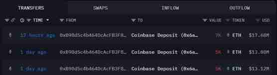 各路巨鲸连环倒货7.1万枚以太坊!ETH抛压结束没?